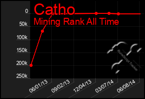 Total Graph of Catho
