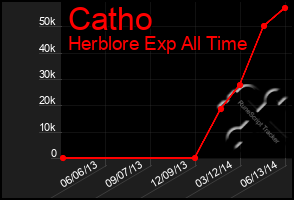Total Graph of Catho