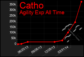 Total Graph of Catho