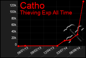 Total Graph of Catho
