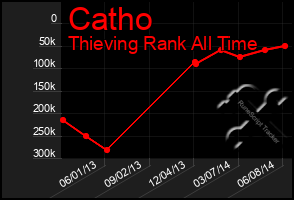 Total Graph of Catho