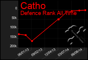 Total Graph of Catho