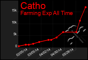 Total Graph of Catho