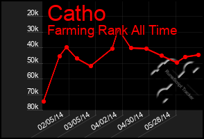 Total Graph of Catho