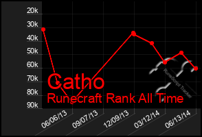 Total Graph of Catho