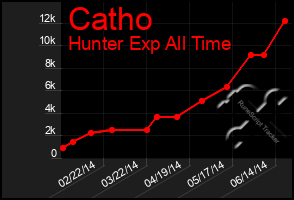 Total Graph of Catho
