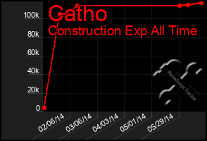 Total Graph of Catho
