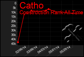Total Graph of Catho