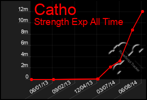 Total Graph of Catho