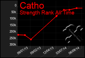 Total Graph of Catho