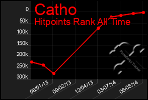 Total Graph of Catho