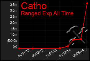Total Graph of Catho