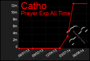 Total Graph of Catho