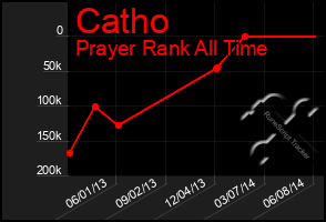 Total Graph of Catho