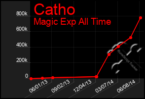 Total Graph of Catho