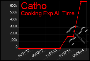 Total Graph of Catho