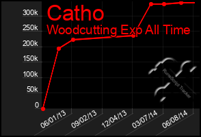 Total Graph of Catho