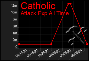 Total Graph of Catholic