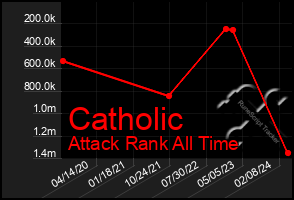 Total Graph of Catholic