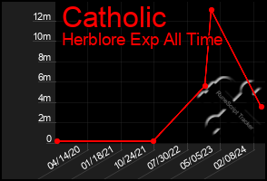 Total Graph of Catholic