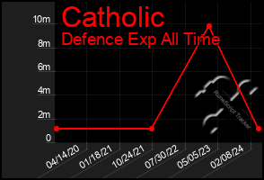 Total Graph of Catholic