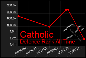 Total Graph of Catholic