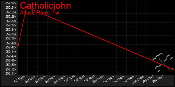 Last 7 Days Graph of Catholicjohn