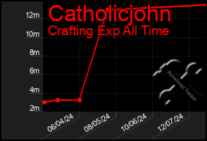 Total Graph of Catholicjohn