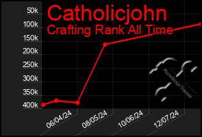 Total Graph of Catholicjohn