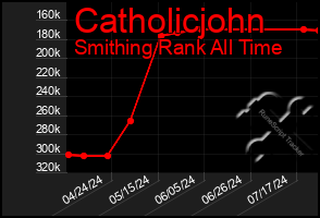 Total Graph of Catholicjohn