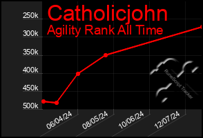 Total Graph of Catholicjohn