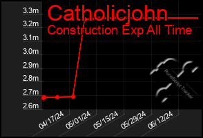 Total Graph of Catholicjohn
