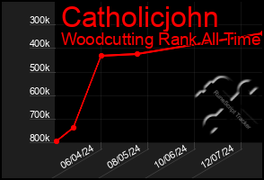 Total Graph of Catholicjohn