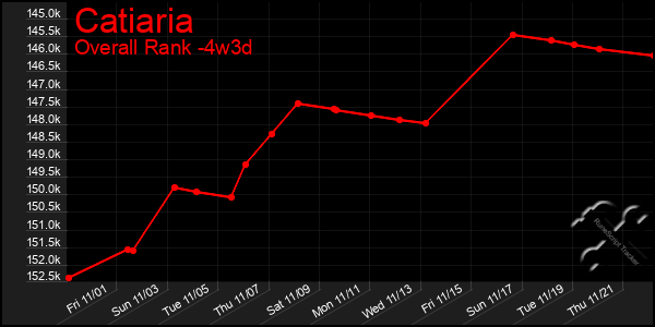 Last 31 Days Graph of Catiaria