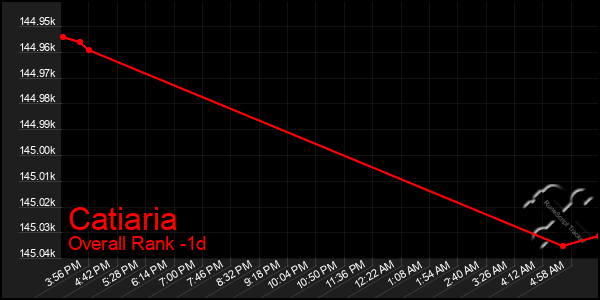 Last 24 Hours Graph of Catiaria
