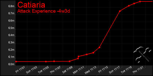 Last 31 Days Graph of Catiaria