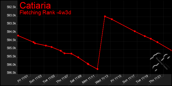 Last 31 Days Graph of Catiaria