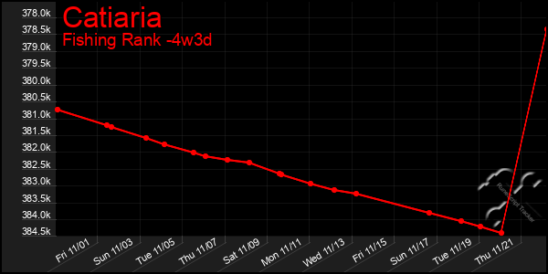 Last 31 Days Graph of Catiaria