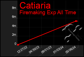 Total Graph of Catiaria