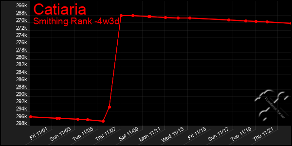 Last 31 Days Graph of Catiaria