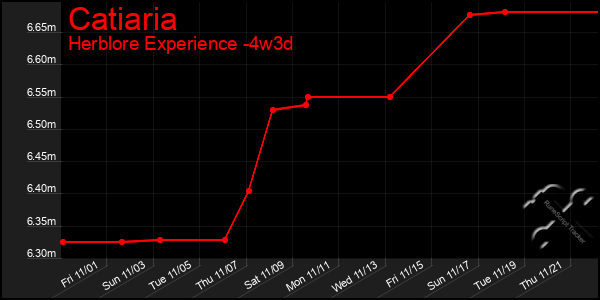 Last 31 Days Graph of Catiaria