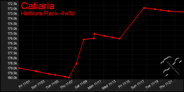 Last 31 Days Graph of Catiaria