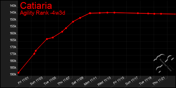 Last 31 Days Graph of Catiaria