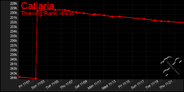 Last 31 Days Graph of Catiaria