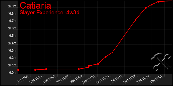 Last 31 Days Graph of Catiaria