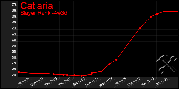 Last 31 Days Graph of Catiaria