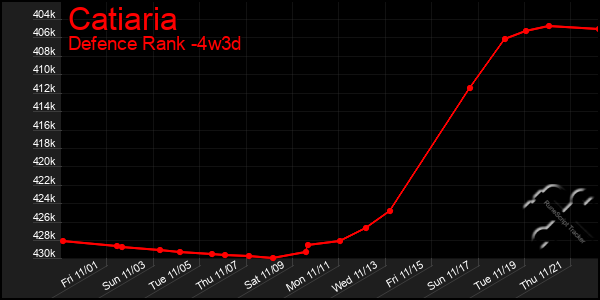 Last 31 Days Graph of Catiaria