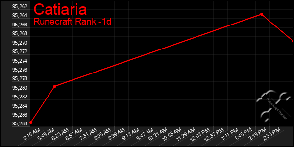 Last 24 Hours Graph of Catiaria