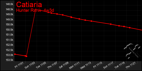 Last 31 Days Graph of Catiaria