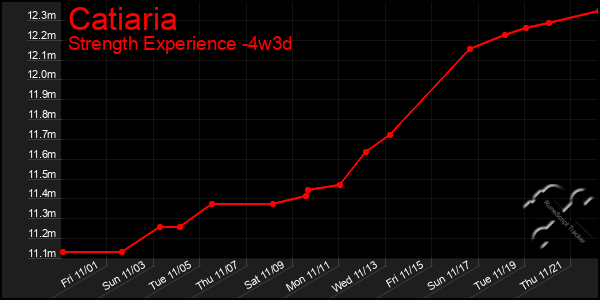 Last 31 Days Graph of Catiaria